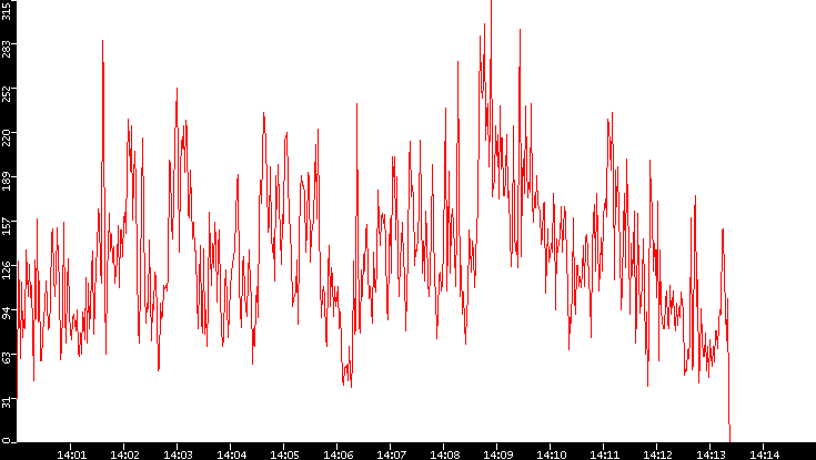 Nb. of Packets vs. Time