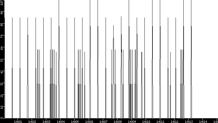 Average Packet Size vs. Time