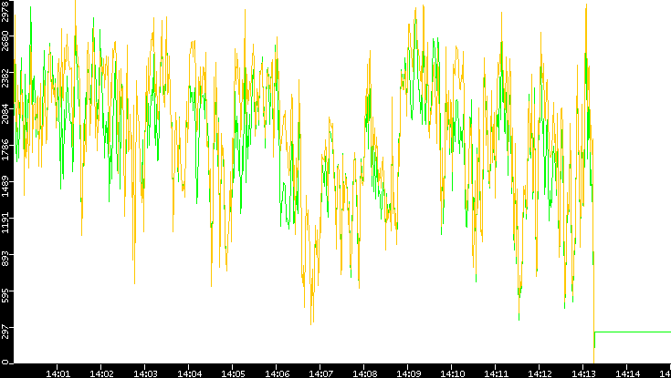 Entropy of Port vs. Time