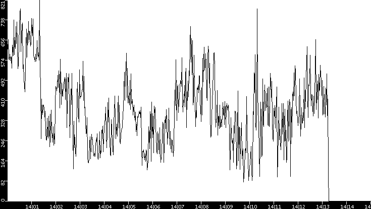 Average Packet Size vs. Time