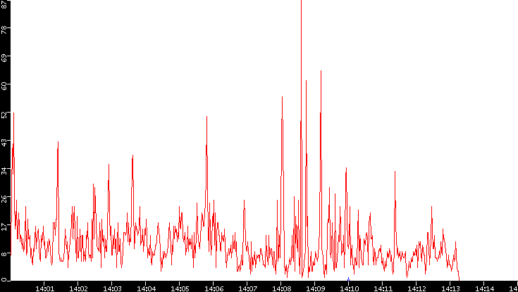 Nb. of Packets vs. Time