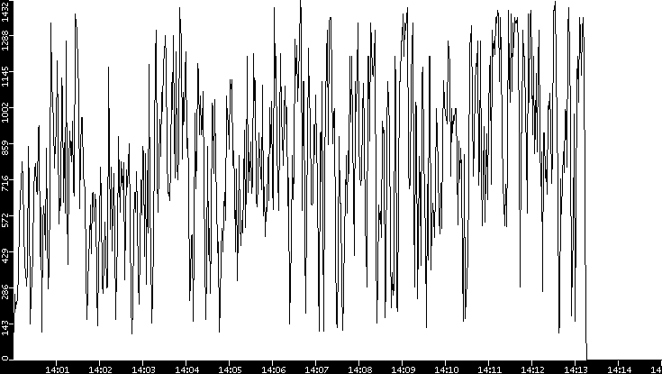 Average Packet Size vs. Time