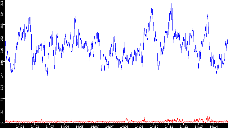 Nb. of Packets vs. Time