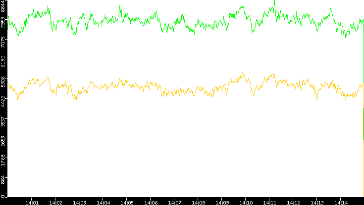 Entropy of Port vs. Time
