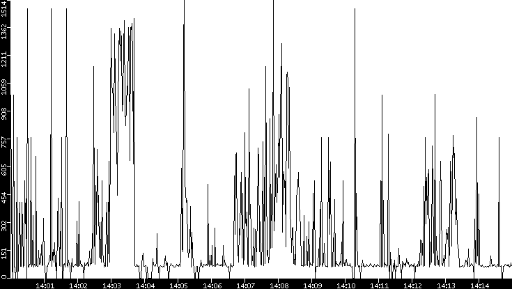 Average Packet Size vs. Time