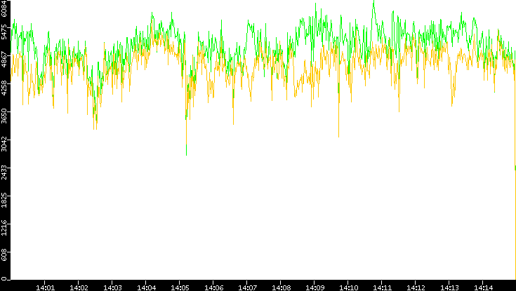Entropy of Port vs. Time