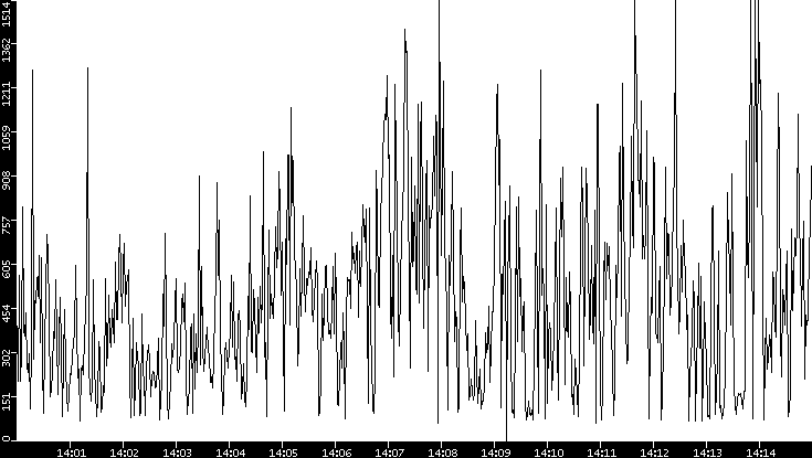 Average Packet Size vs. Time