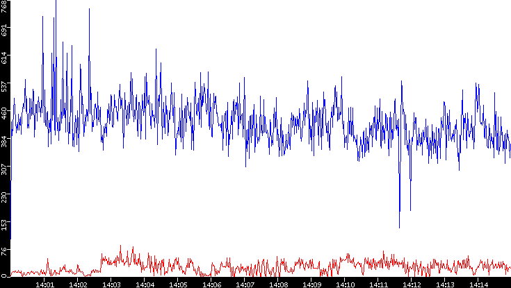 Nb. of Packets vs. Time
