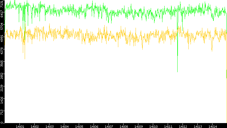 Entropy of Port vs. Time