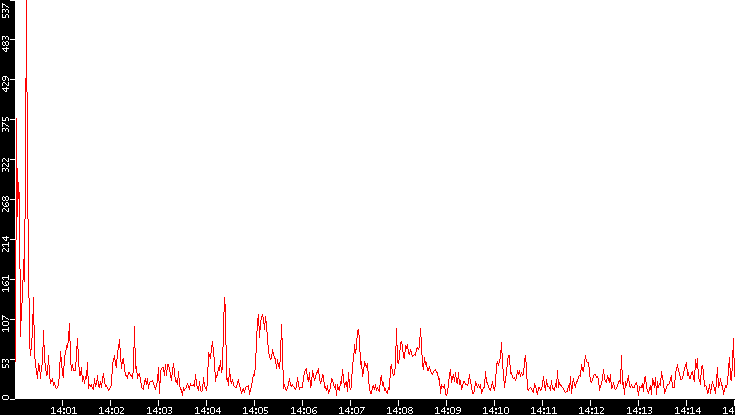 Nb. of Packets vs. Time