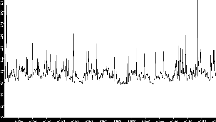 Average Packet Size vs. Time