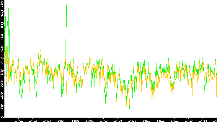 Entropy of Port vs. Time