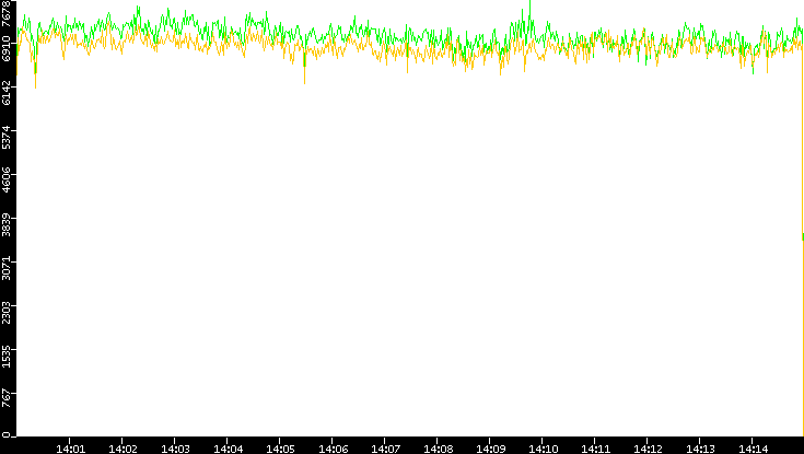 Entropy of Port vs. Time