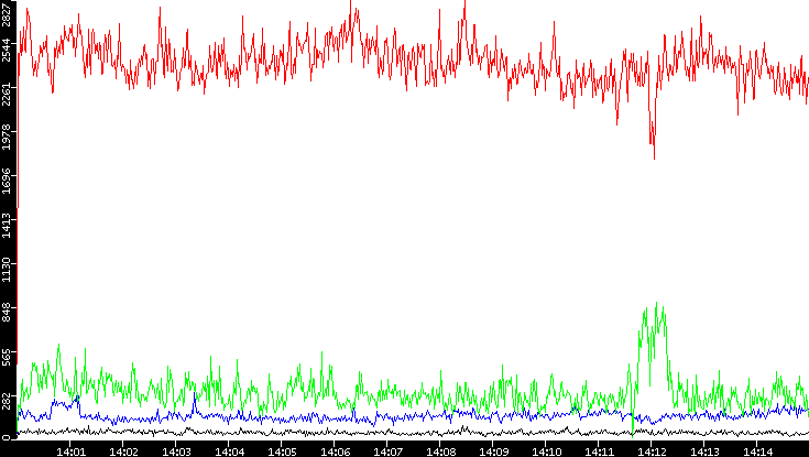 Nb. of Packets vs. Time