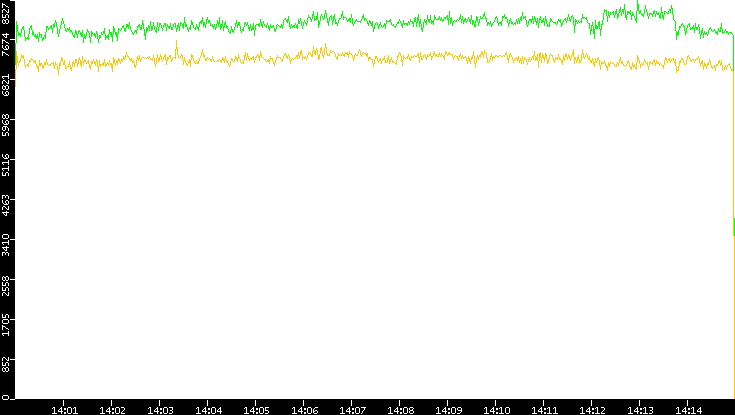 Entropy of Port vs. Time