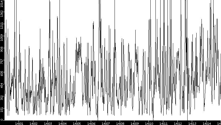 Average Packet Size vs. Time