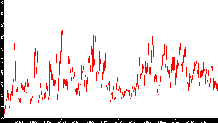 Nb. of Packets vs. Time