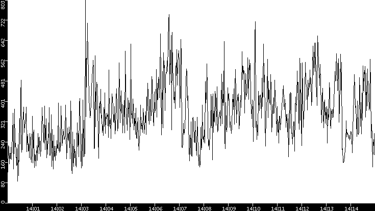 Average Packet Size vs. Time