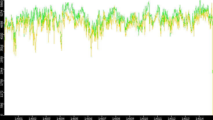 Entropy of Port vs. Time