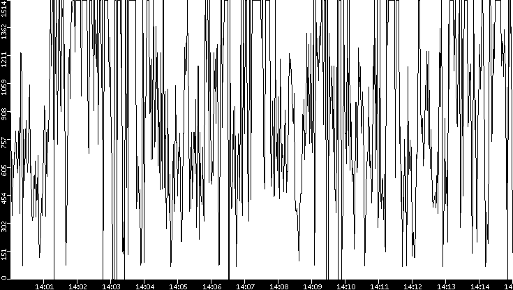 Average Packet Size vs. Time