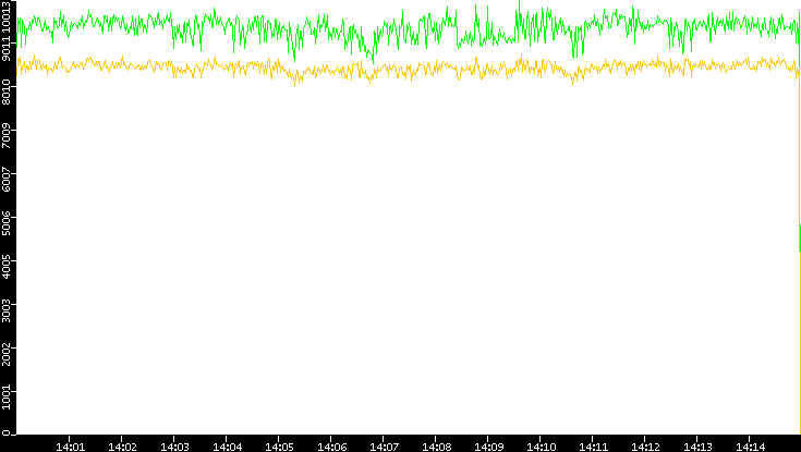 Entropy of Port vs. Time