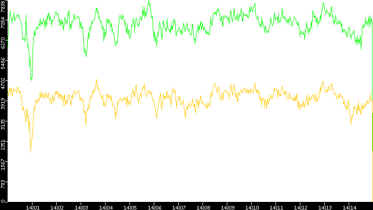 Entropy of Port vs. Time