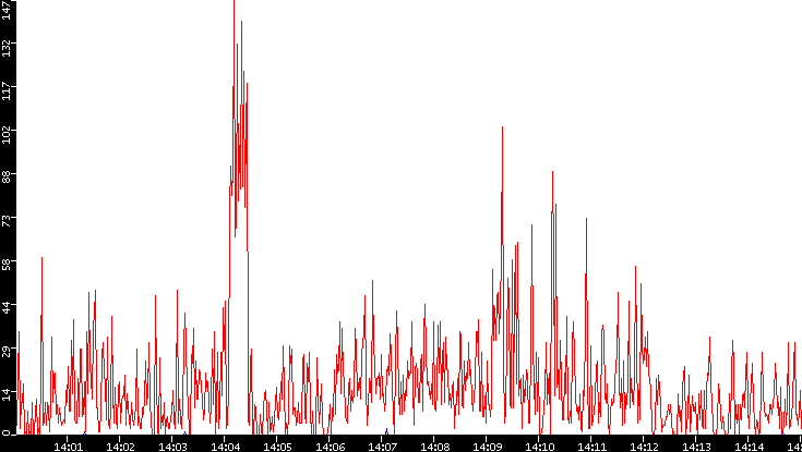 Nb. of Packets vs. Time
