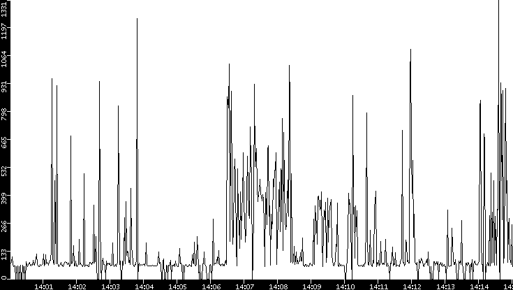 Average Packet Size vs. Time