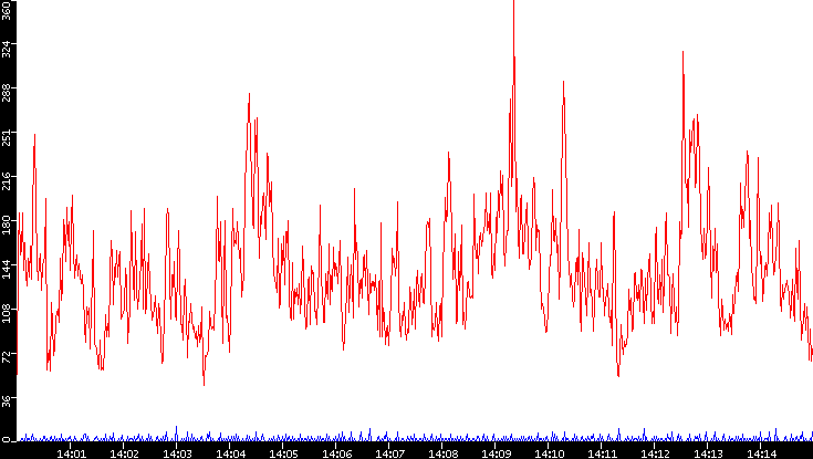 Nb. of Packets vs. Time