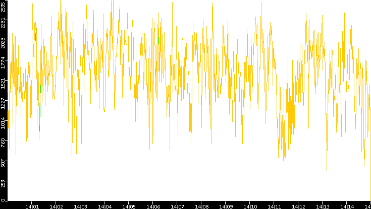 Entropy of Port vs. Time