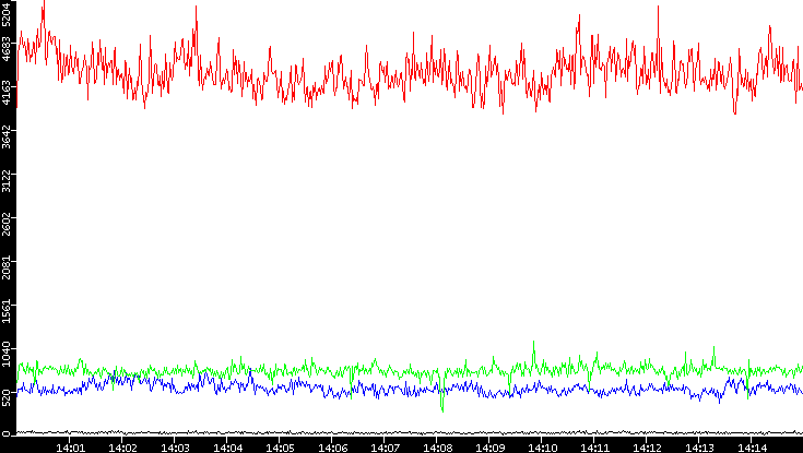 Nb. of Packets vs. Time