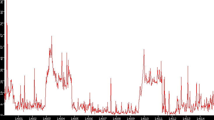 Nb. of Packets vs. Time