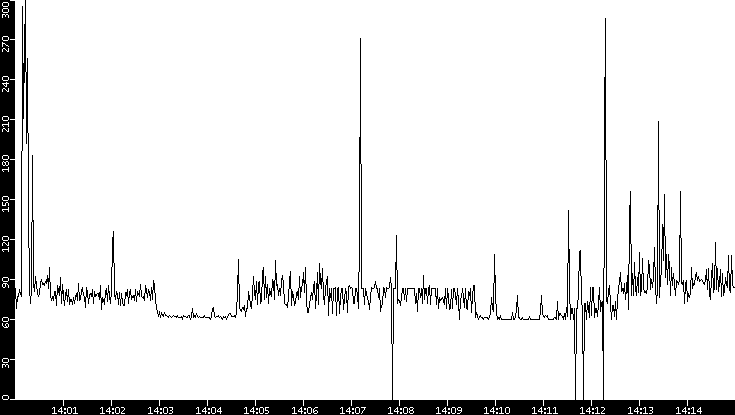 Average Packet Size vs. Time