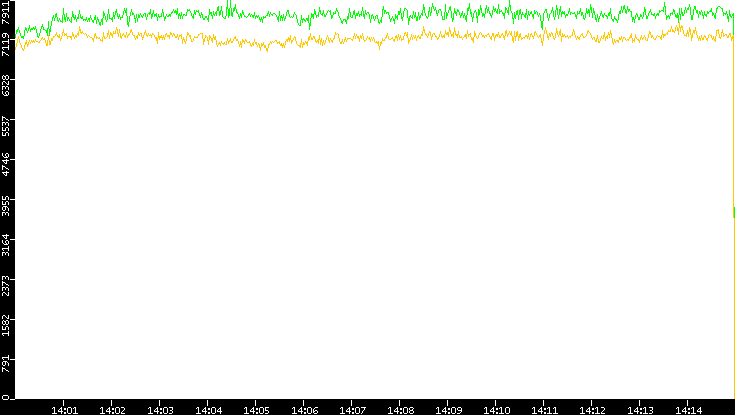 Entropy of Port vs. Time
