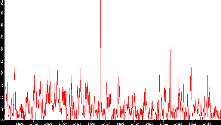 Nb. of Packets vs. Time