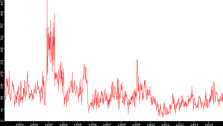 Nb. of Packets vs. Time