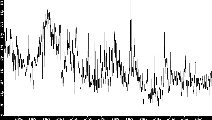 Average Packet Size vs. Time