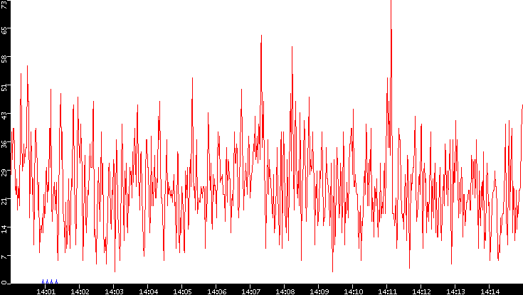 Nb. of Packets vs. Time