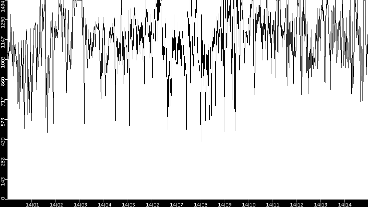 Average Packet Size vs. Time