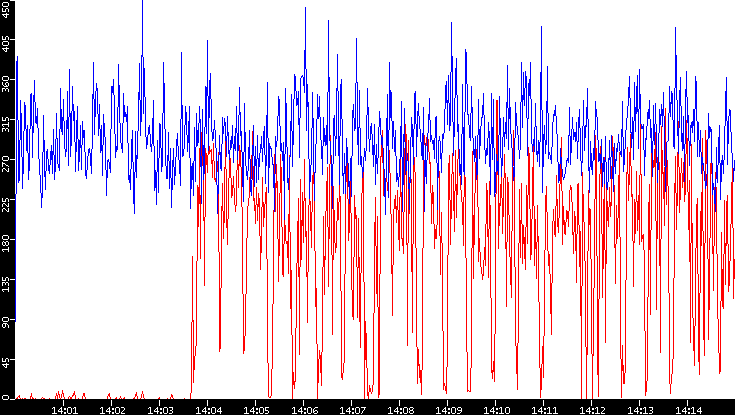Nb. of Packets vs. Time