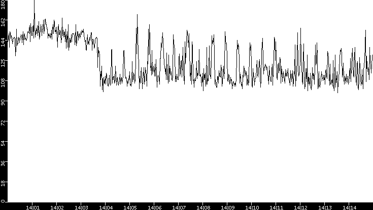 Average Packet Size vs. Time