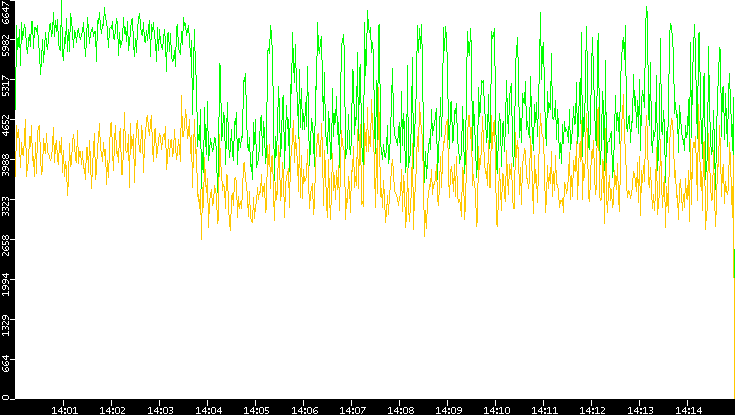 Entropy of Port vs. Time