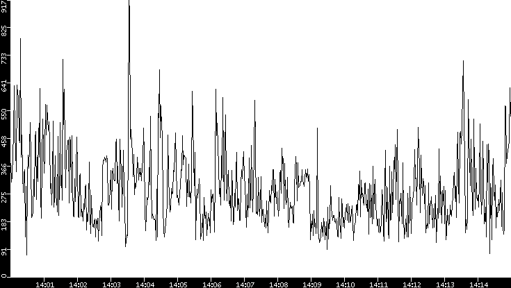 Average Packet Size vs. Time