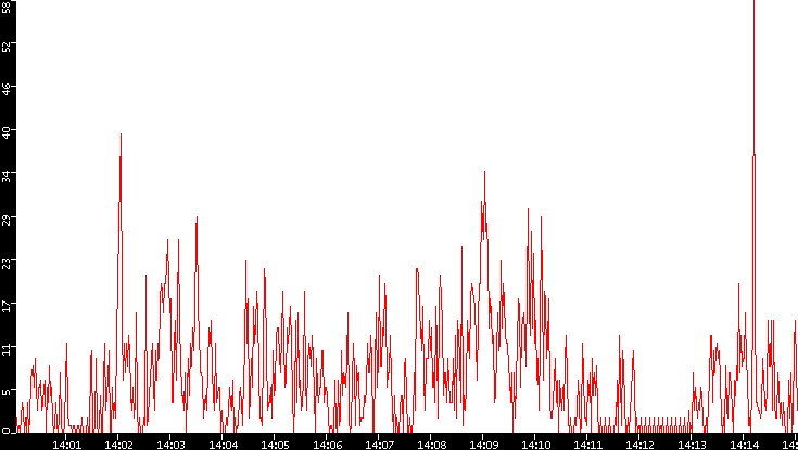 Nb. of Packets vs. Time