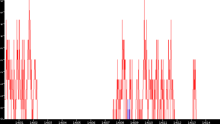 Nb. of Packets vs. Time