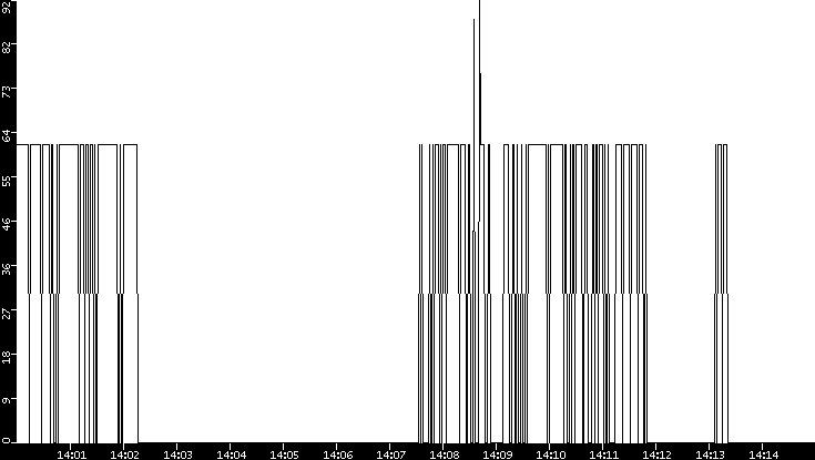 Average Packet Size vs. Time