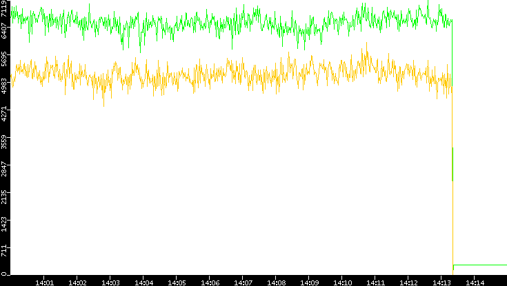 Entropy of Port vs. Time