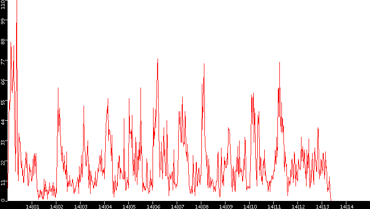 Nb. of Packets vs. Time