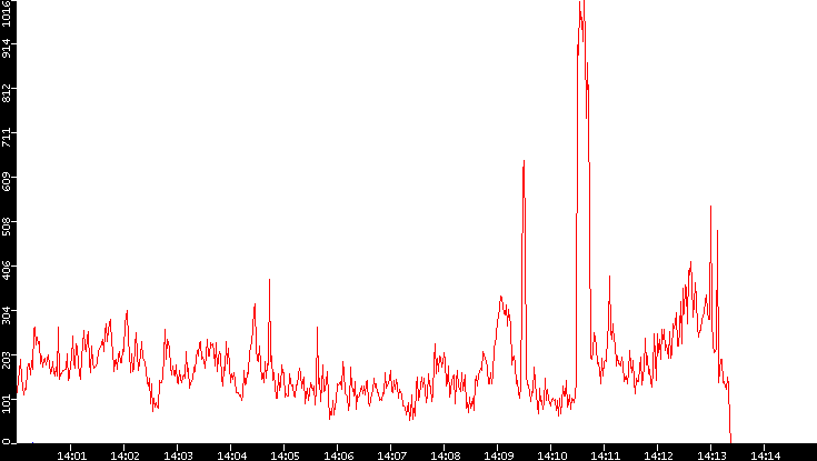 Nb. of Packets vs. Time