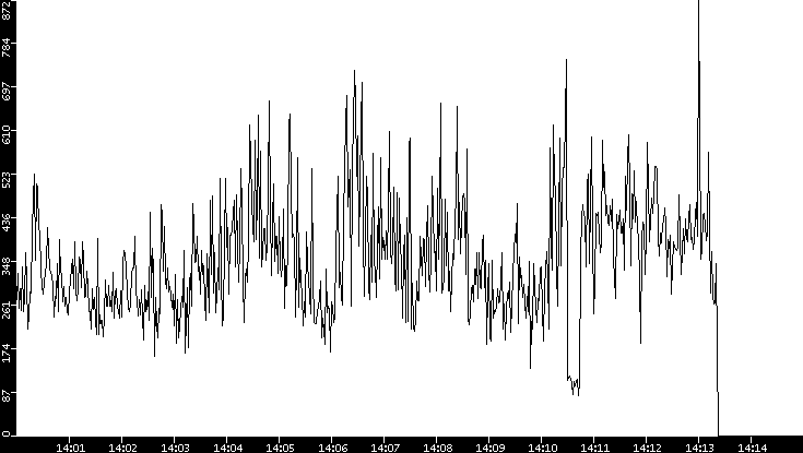 Average Packet Size vs. Time